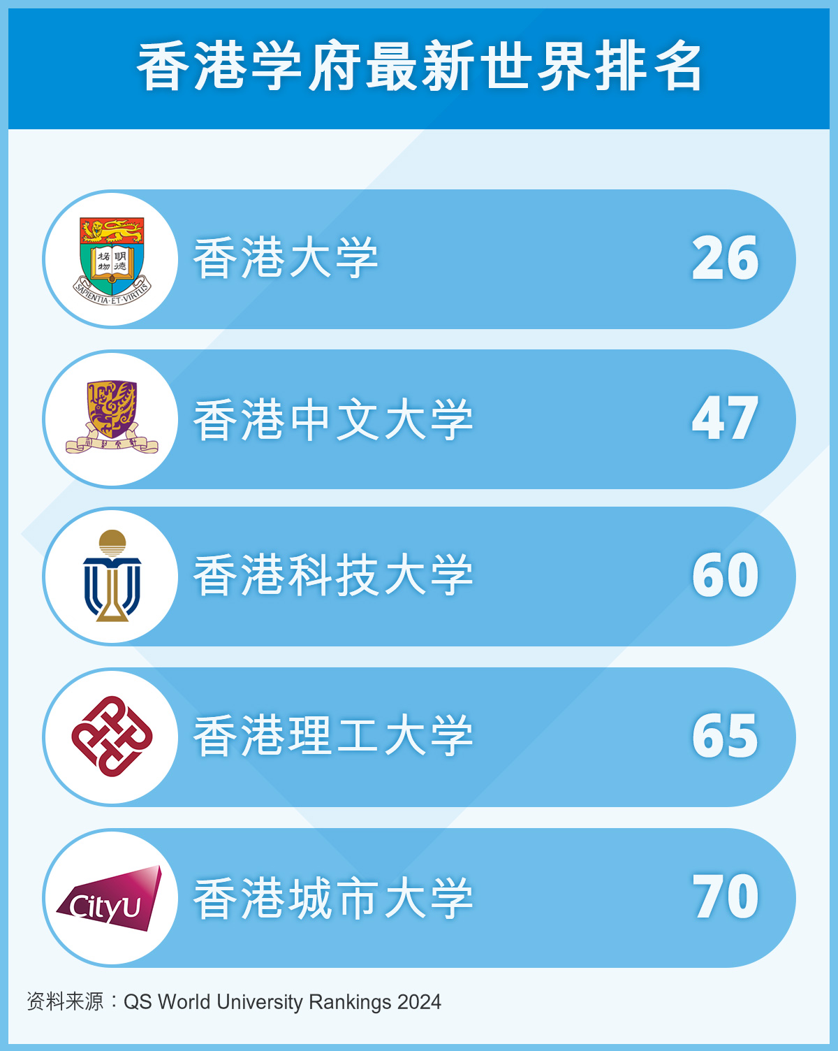 香港学府最新世界排名